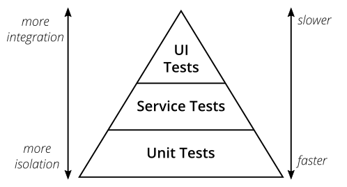 An image illustrating the test pyramid, with slower UI tests at the top, faster unit tests at the bottom, and service tests in the middle